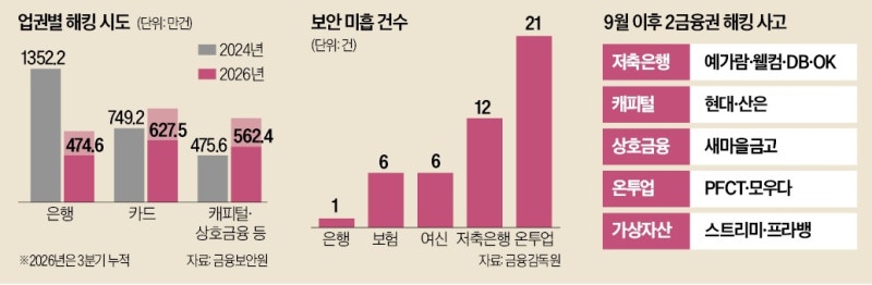 [단독] 뒤바뀐 해킹판...은행 대신 2금융권 집중포화 - 뉴스 썸네일 이미지