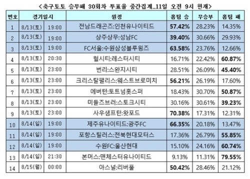 케이토토, 축구승무패 30회차 "EPL <b>개막전</b>, 아스널이 <b>리버풀</b> 누를 것"