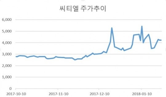 씨티엘, 가상화폐 발행 및 거래소 설립 계획 발표 후 '출렁' - 뉴스 썸네일 이미지