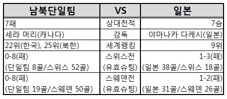 [2018 평창]‘코리아 vs 일본’ 운명의 한일전, ‘올림픽 첫 승’을 건 한판 승부