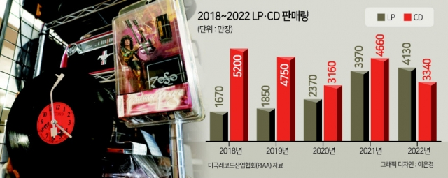 음원 스트리밍 시대에 LP 열풍이 일고 있다. 지난해 미국에서는 1987년 이후 처음으로 LP 판매가 CD 판매를 넘어섰고, 국내에서는 팬데믹 동안 급성장한 LP 시장이 숨고르기에 들어가며 고정 소비층을 다지고 있다. 사진은 홍대 레코드숍 피터판. [마포문화재단 제공]