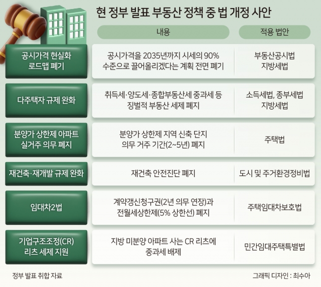 규제완화 이러다 말짱 도루묵…부동산 정책 올스톱 위기 최고조