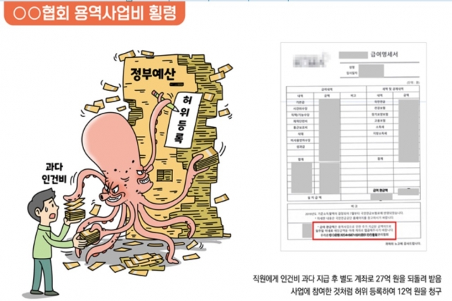 The National Human Rights Commission announced that it has confiscated 127 billion won of budget that was unfairly wasted by exposing government-funded associations and companies that embezzled government subsidies on the 12th. A Association, which received a project entr