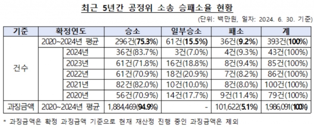 Status of KFTC's litigation victory rates over the past 5 years [Korea Fair Trade Commission provided]