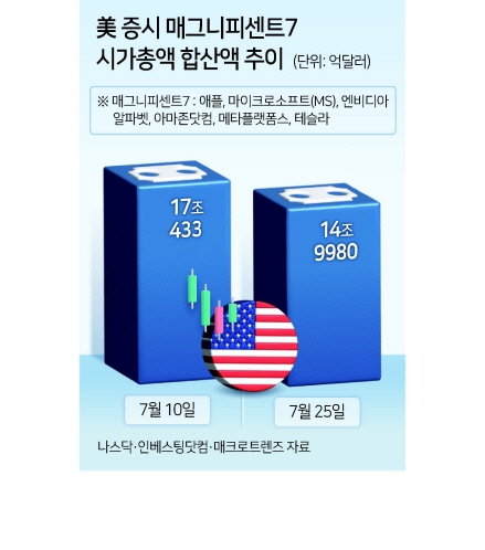 ‘M7<美 빅테크 7대 기업> 급락’ 서학개미 8.5조원 날렸다