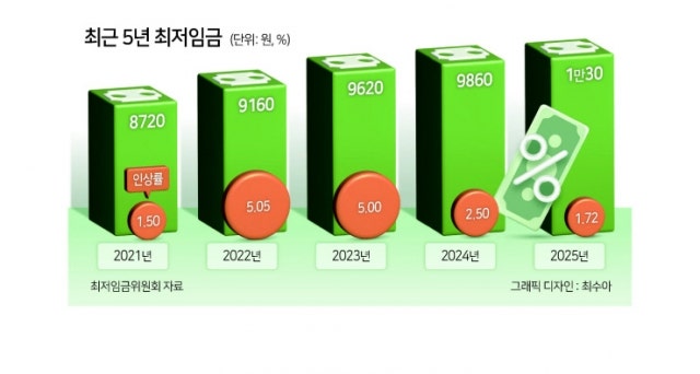 내년 최저임금 1만30원…<b>이정식 장관</b> "최저임금 결정체계 논의 본격 개시"