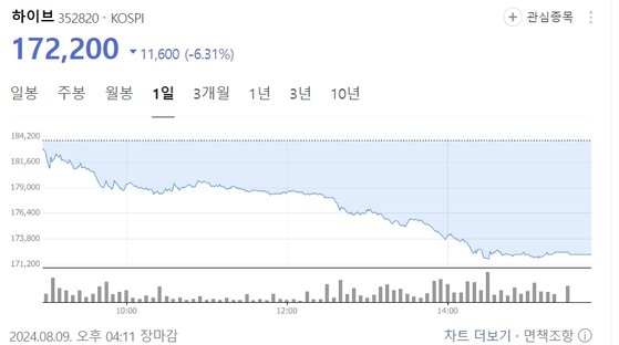 9일 하이브는 전 거래일 대비 1만 1600원(6.31%) 급락한 17만 2200원에 거래를 마쳤다. [사진 네이버 캡처]