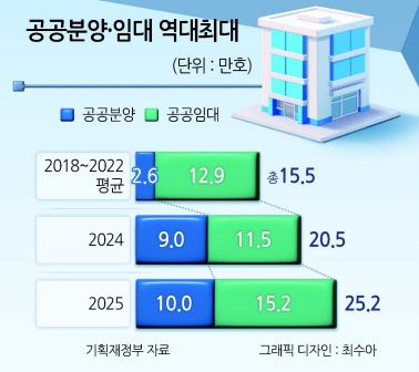 공공주택 25.2만호 역대 최대 공급