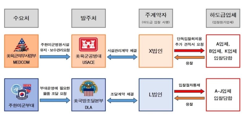 검찰, 美법무부와 공조 <b>주한미군 입찰담합</b> 11곳 <b>적발</b>