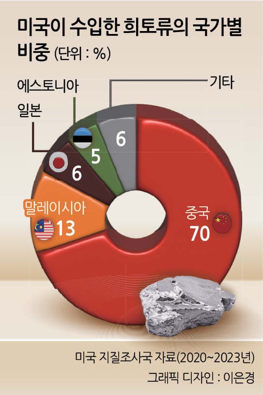 <b>희토류</b> 패권 [이슈&뷰]