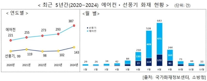 최근 5년간 에어컨 <b>화재</b> 1.8배, 선풍기 1.4배↑