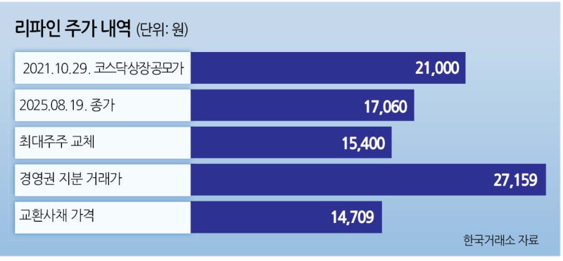 머스트자산운용, 리파인 9.85% 지분획득 행동주의 전략으로 주주환원....