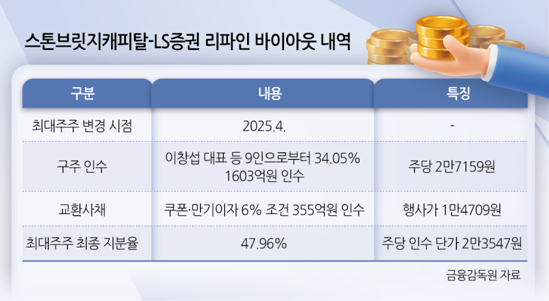 리파인의 EB 발행, PE 선관주의 vs 주주 피해 ‘입장차’[투자36...