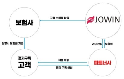 조윈, 예방제품+보험 '헬스인슈' 특허개방 - 뉴스 썸네일 이미지