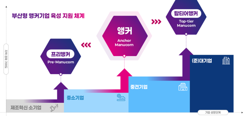 ‘부산형 앵커기업’ 선정…제조혁신 생태계 조성