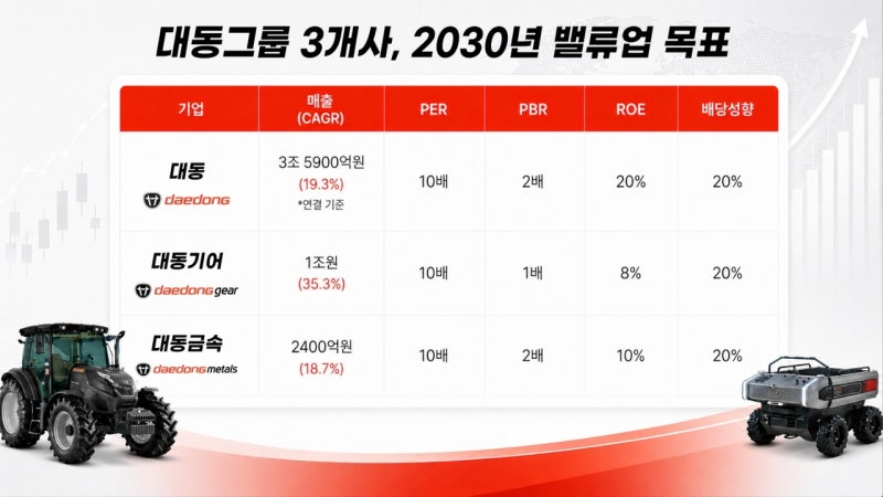 대동, 농기계 회사서 “AI농업 플랫폼”으로…2030년 매출 3조59...