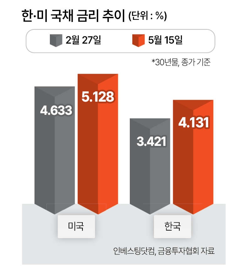 美국채금리 급등에 韓 ‘금리·환율·증시’ 요동