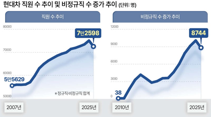 현대차 노조 “로봇 말고 정규직 대거 뽑아라”