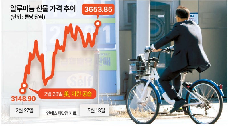 알루미늄값 4년만 최고…자전거 가격 줄인상