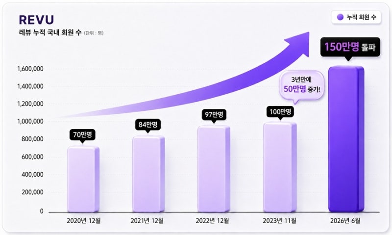 레뷰, 인플루언서 회원 수 150만명 기록… 누적 캠페인 126만건