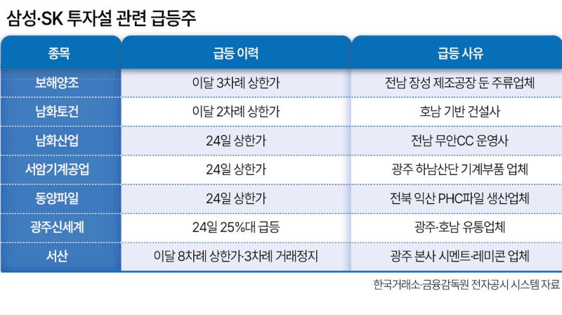 삼전닉스 투자설에 지역 테마주 연일 상한가…투자주의