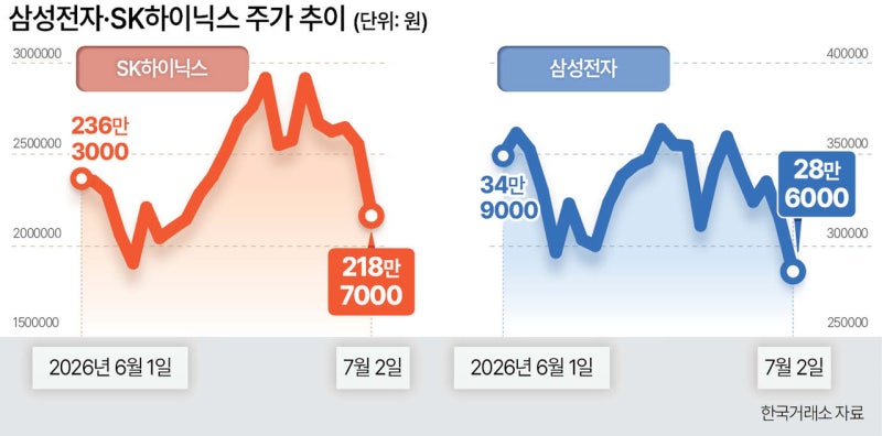 ‘반도체 피크아웃 우려’는 과도…삼전닉스 “2분기 실적 주목”