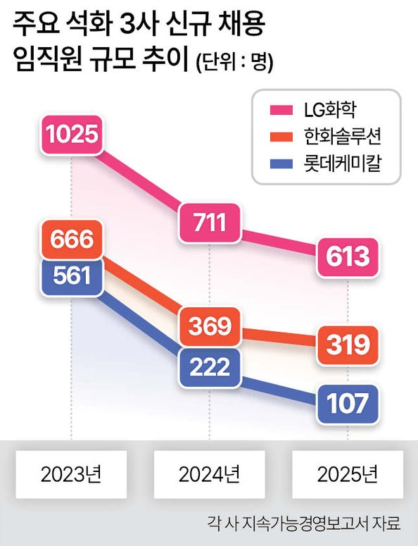 끝모르는 악재에 “고정비라도 줄이자”…석화3사, 작년 신규채용 20%....