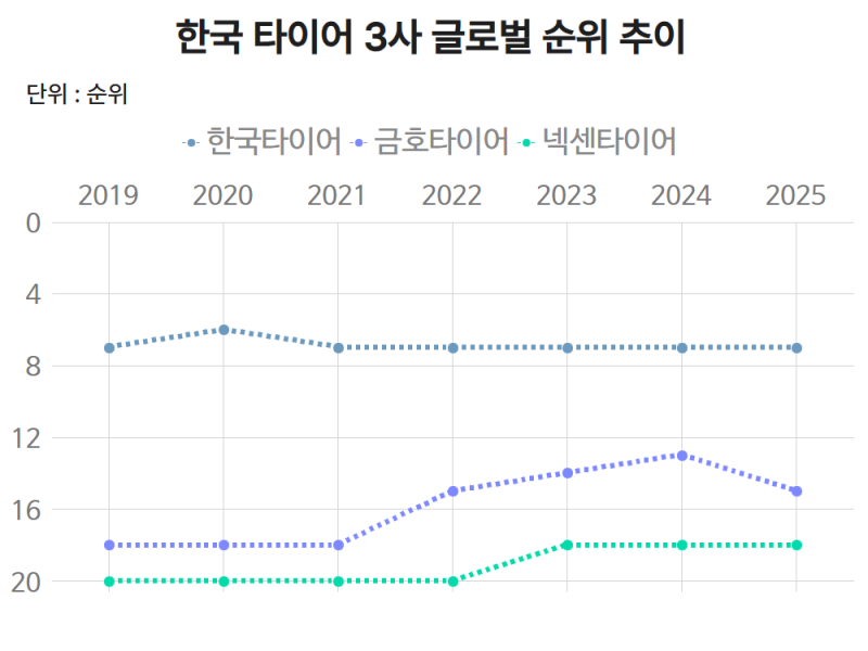 K-타이어 3사, 세계 톱20 수성…日·中 맹추격은 부담