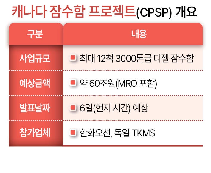 韓 세계 최대 잠수함 수출국 오를까