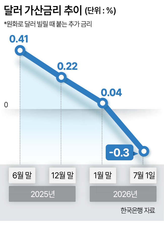 외화시장엔 달러 넘치는데…현물환선 ‘품귀현상’ 왜?