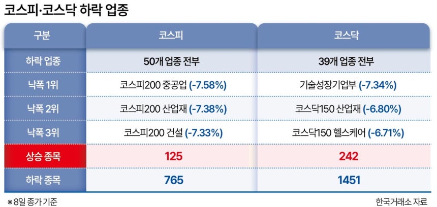 코스피 코스닥 하락 업종