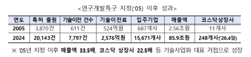 연구개발특구 지정 성과.[과기정통부 제공]