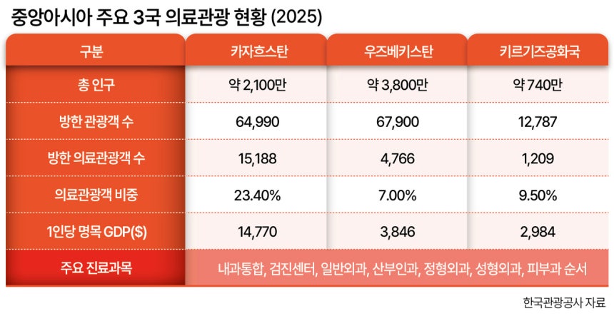 중앙아시아 주요 3국 의료관광 현황