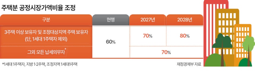 “실거주 아니면 세금 폭탄” 한강벨트 전월세난에 기름 [2026 세제개편안]