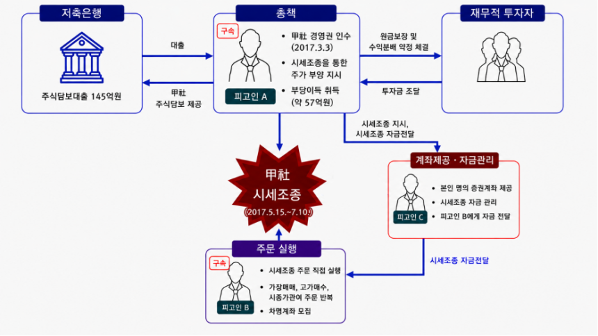 무자본으로 코스닥 상장사의 경영권을 인수한 뒤 시세조종으로 주가를 끌어올린 사건 개요 [서울남부지검 제공]