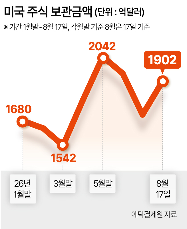 미국 주식 보관금액