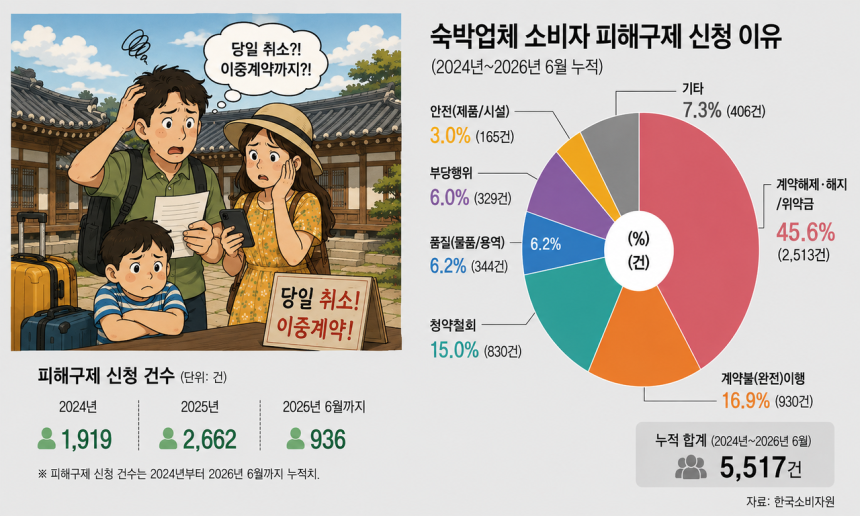 숙박시설 관련 연도별,신청이유별 피해구제 현황.한국소비자원 제공.[챗GPT 제작]