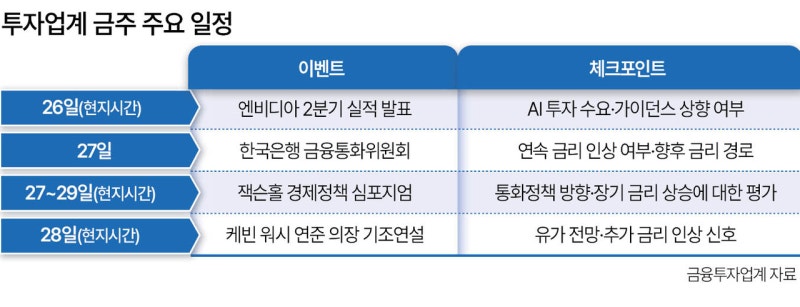 코스피 흔들 변수 산재…<b>엔비디아</b>·금통위 주목