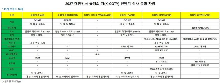 [한국자동차기자협회 제공]