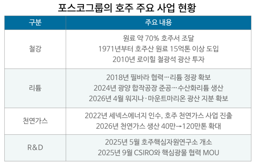 포스코그룹의 호주 주요 사업 현황