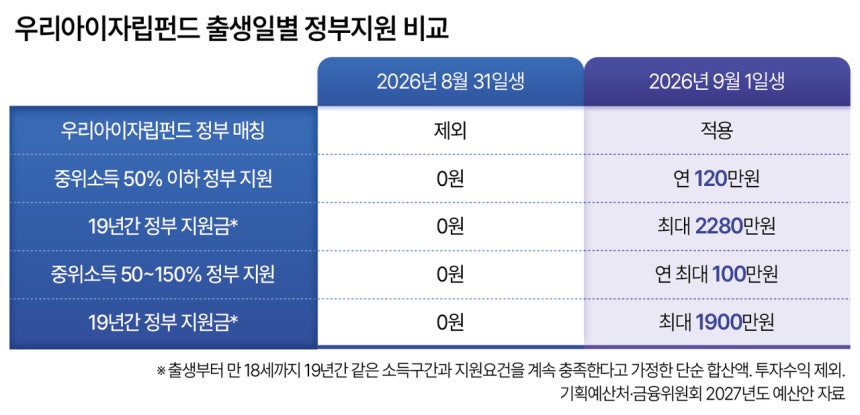 우리아이자립펀드 출생일별 정부지원 비교