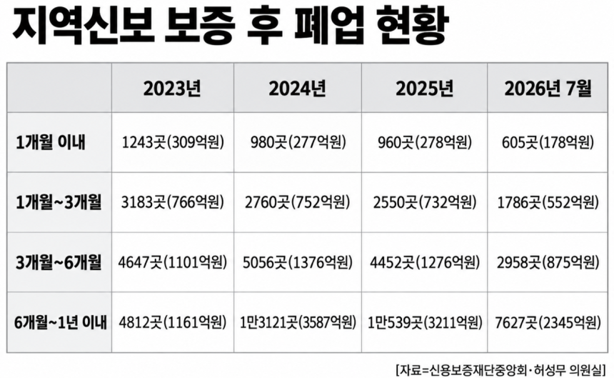 ‘보증 이후 폐업기업,<a href=