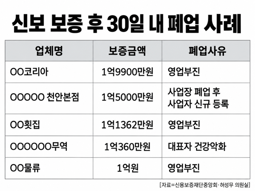 신보 보증 후 30일 내 폐업 [허성무 의원실]
