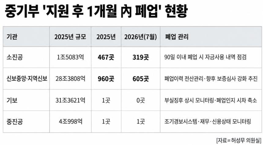 소상공인진흥공단과 신용보증재단중앙회·지역신보로부터 대출이나 보증 지원을 받은 뒤 1개월 내에 폐업하는 사례가 해마다 1000곳이 넘는 것으로 집계됐다.[허성무 의원실]