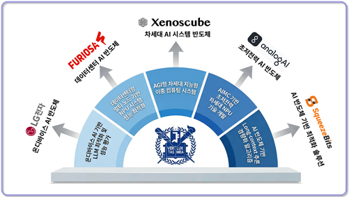 서울대‘AI 반도체 혁신연구소’연구센터 소개 이미지 [과기정통부 제공]