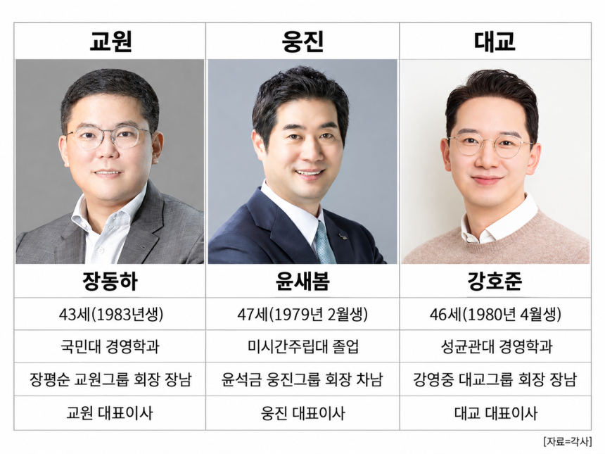 국내 대표적인 교육업체 2세들이 차세대 먹거리로 상조와 시니어 사업을 꺼내들었다. [자료=각사. 그래픽=챗GPT]