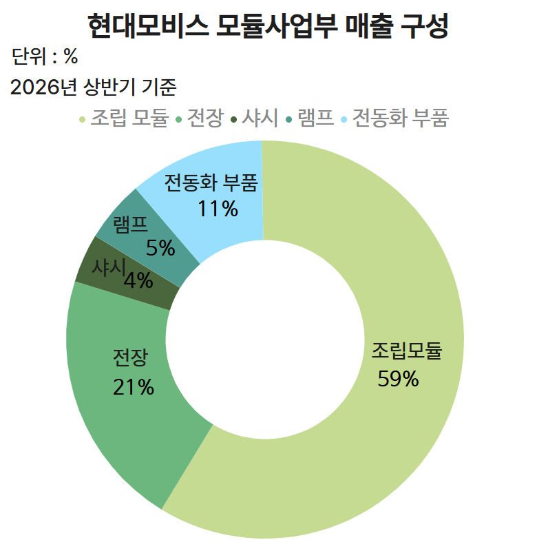 현대모비스 모듈사업부 매출 구성