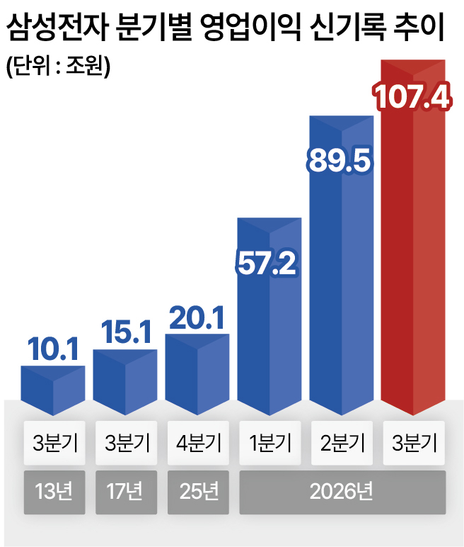 삼성전자 분기별 영업이익 신기록 추이