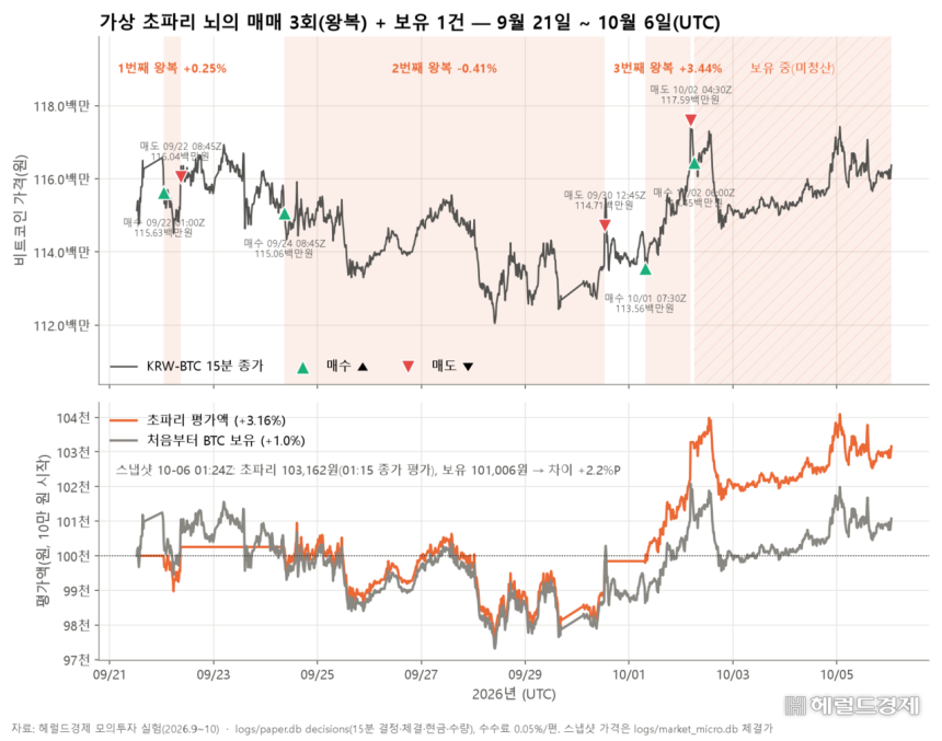 가상 초파리 뇌의 15분 단위 매매 기록.9월 22일부터 세 차례 사고팔아 +0.25%,−0.41%,+3.44%를 냈고 10월 2일 산 비트코인은 보유 중이다.
