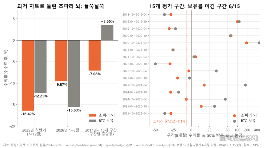 초파리 과거 차트 성적.